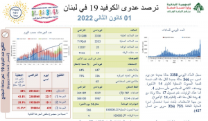 كورونا لبنان